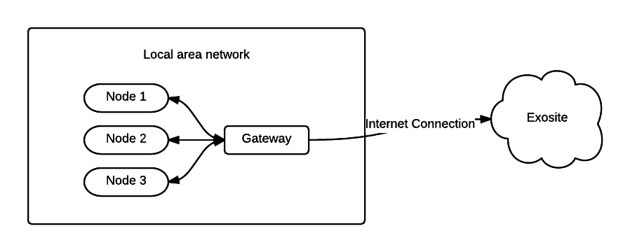 Gateway Design Guide — Gateway Solutions Guide 1 Documentation